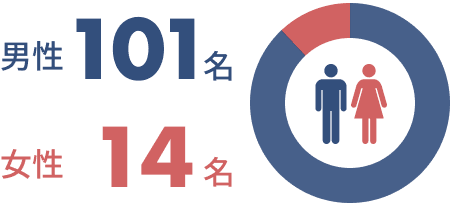 男性101名 女性14名
